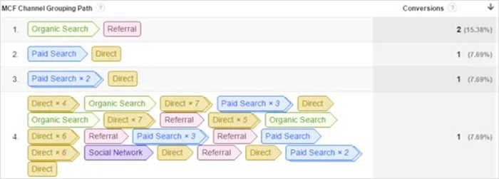 The Top Conversion Paths report