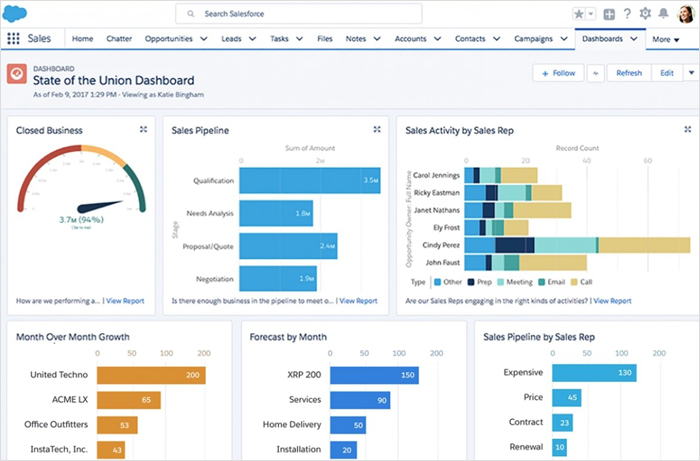 Track Your Sales Targets using Salesforce