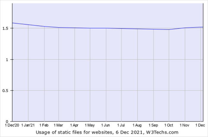 Usage statistics of static files for websites