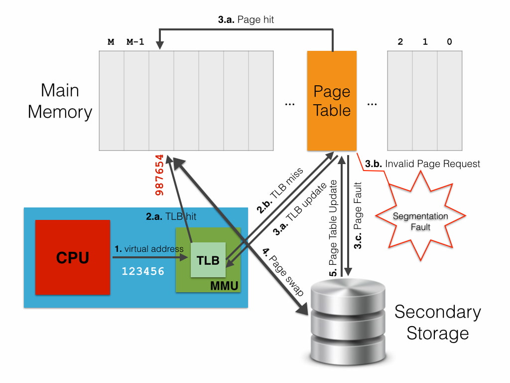 Virtual Memory Management