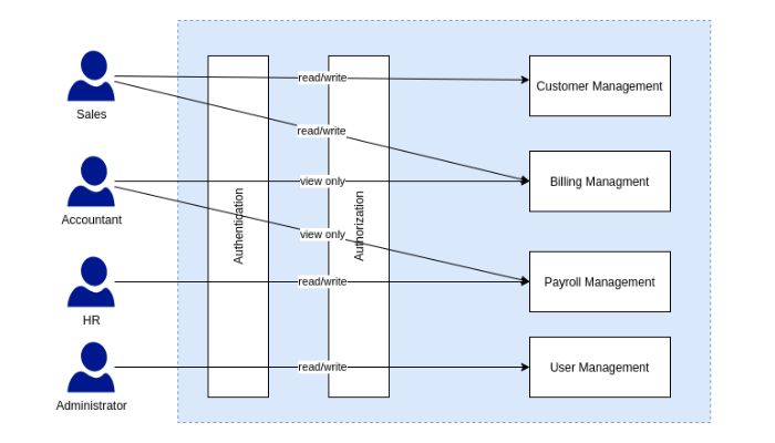 What is RBAC (Role Based Access Control)