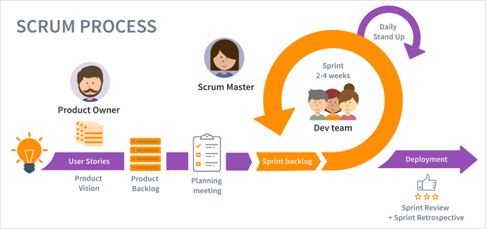What Is Scrum?