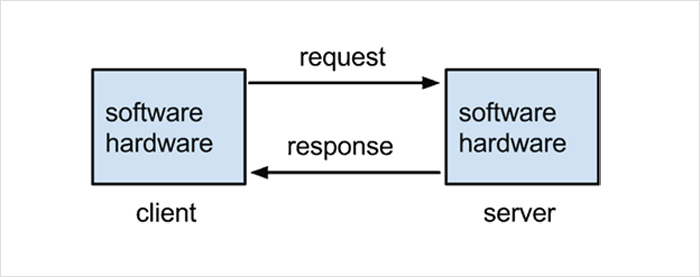 What is Server Response Time