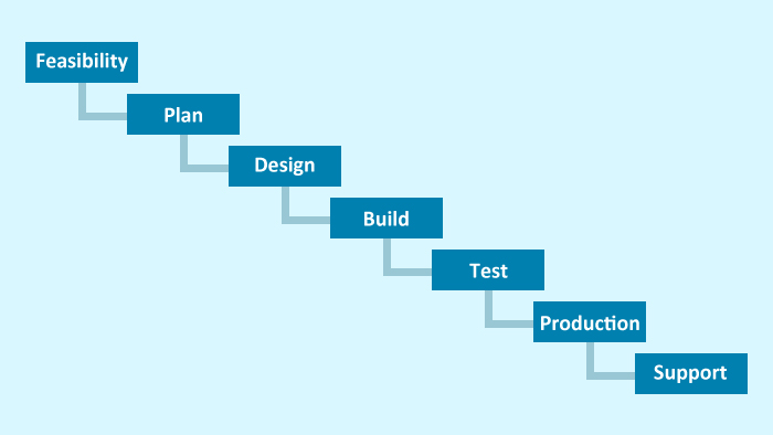 What Is The Waterfall Approach?