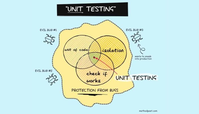 What is unit testing