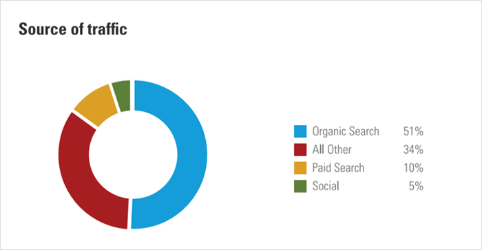 Why SEO is vital