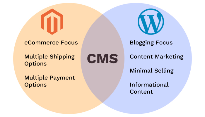 WordPress vs Magento