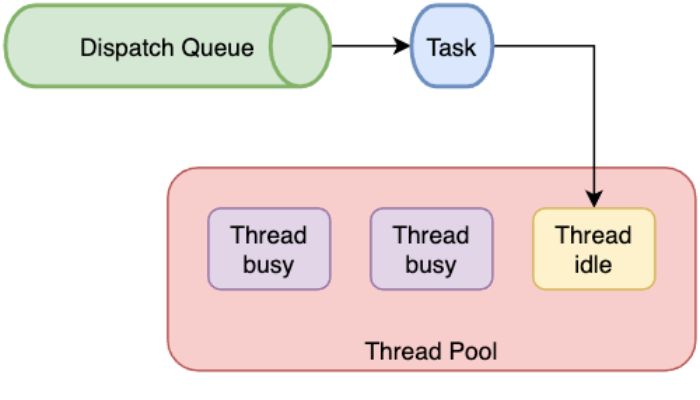 Working with Dispatch Queues